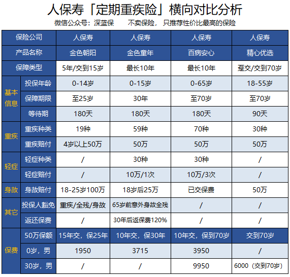 八款人保重疾险测评：人保福/无忧人生/无忧一生/人保金色童年