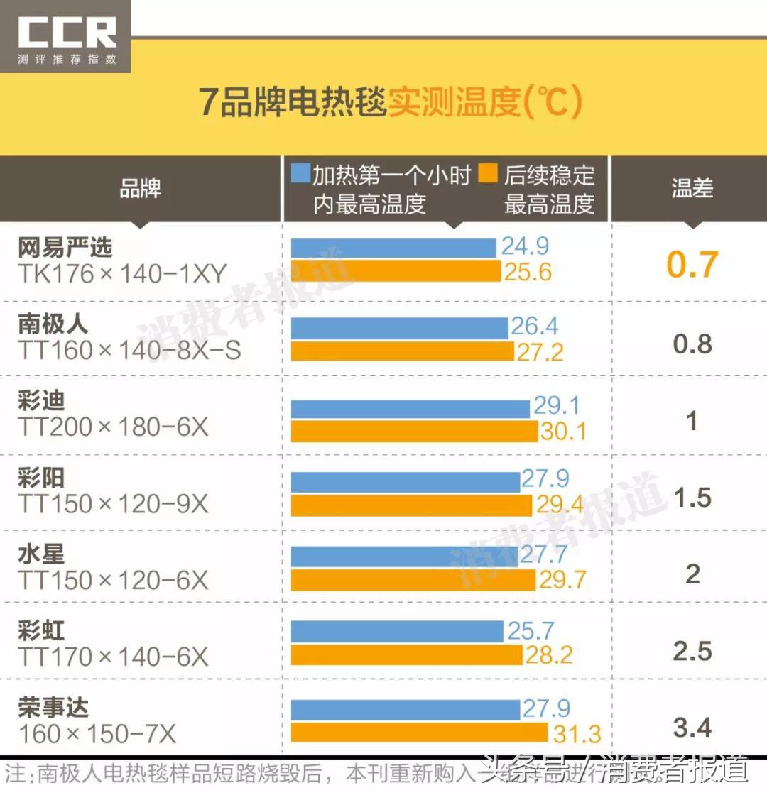 7款电热毯对比测评：南极人短路烧坏，推荐网易严选