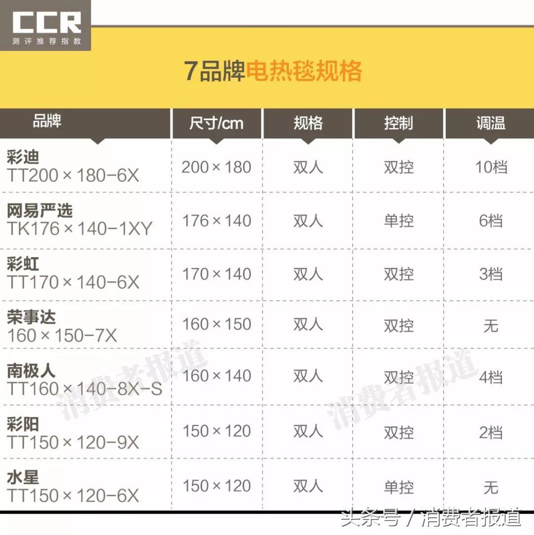 7款电热毯对比测评：南极人短路烧坏，推荐网易严选