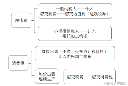 应税消费品,