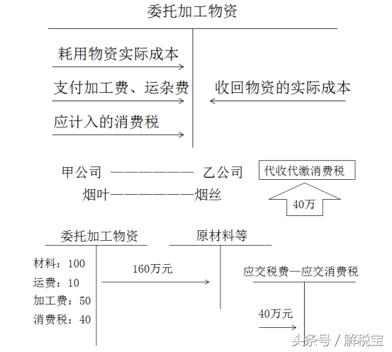应税消费品,