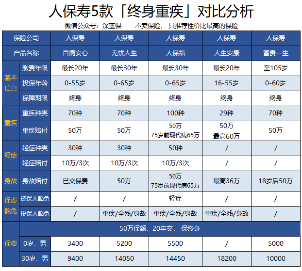 八款人保重疾险测评：人保福/无忧人生/无忧一生/人保金色童年