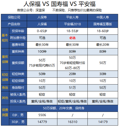 八款人保重疾险测评：人保福/无忧人生/无忧一生/人保金色童年