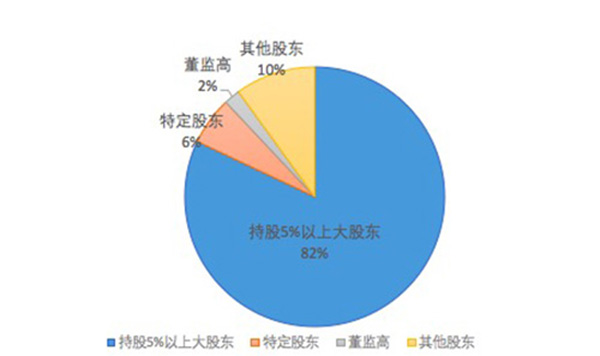 股票质押新规对谁的影响最大：这133股质押比例超过50%