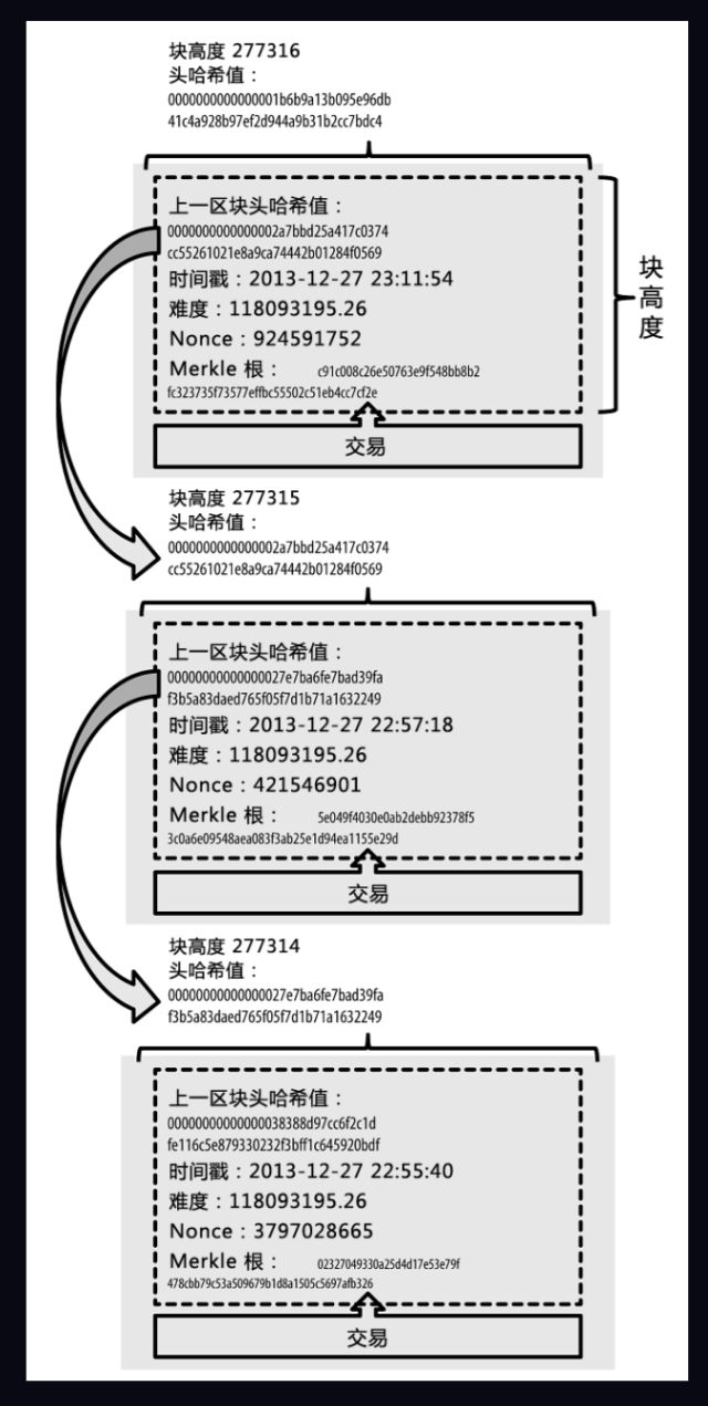 如何在 5 分钟内读懂区块链的架构思维？