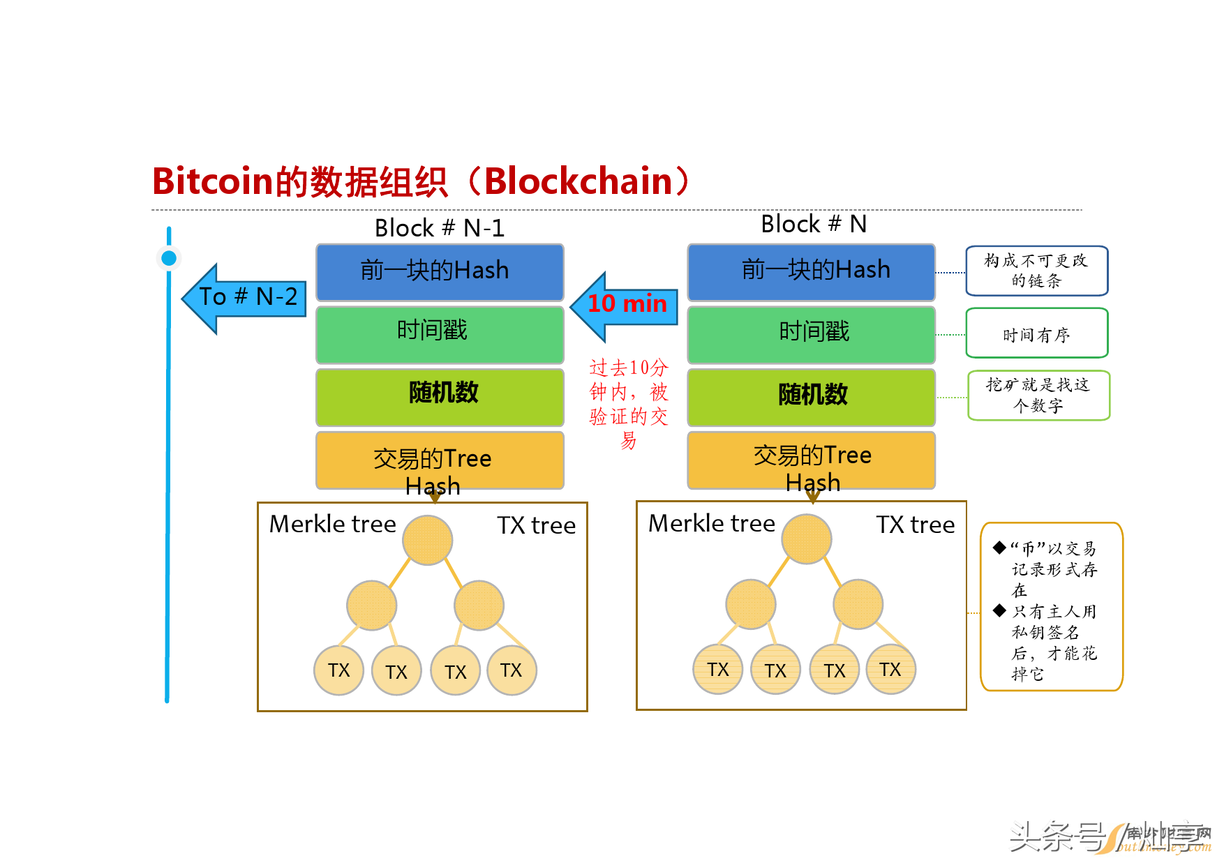 区块链实战：新手必学4    从“币”到“链”的颠覆