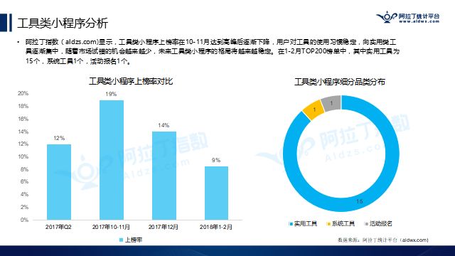 阿拉丁公布2018年首份TOP200小程序榜单，游戏占比逾2成，快速引发社交裂变