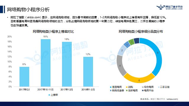 阿拉丁公布2018年首份TOP200小程序榜单，游戏占比逾2成，快速引发社交裂变