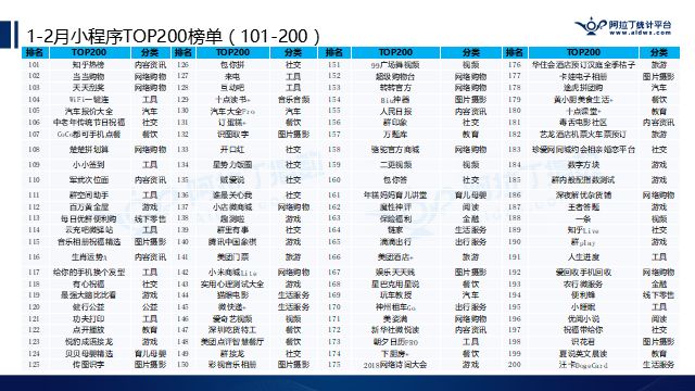 阿拉丁公布2018年首份TOP200小程序榜单，游戏占比逾2成，快速引发社交裂变