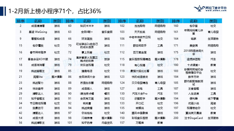 阿拉丁公布2018年首份TOP200小程序榜单，游戏占比逾2成，快速引发社交裂变