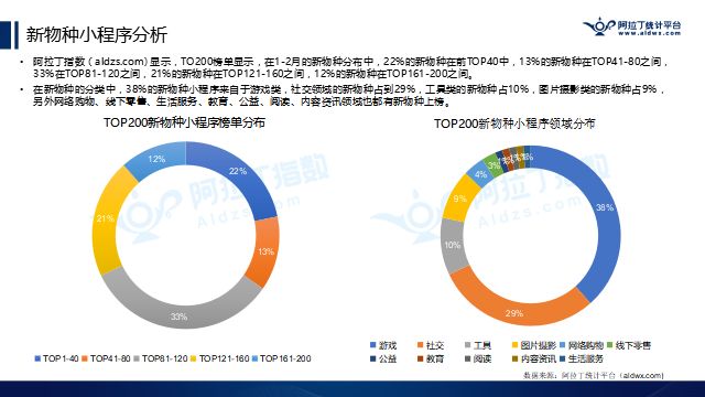 阿拉丁公布2018年首份TOP200小程序榜单，游戏占比逾2成，快速引发社交裂变