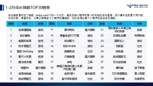 阿拉丁公布2018年首份TOP200小程序榜单，游戏占比逾2成，快速引发社交裂变