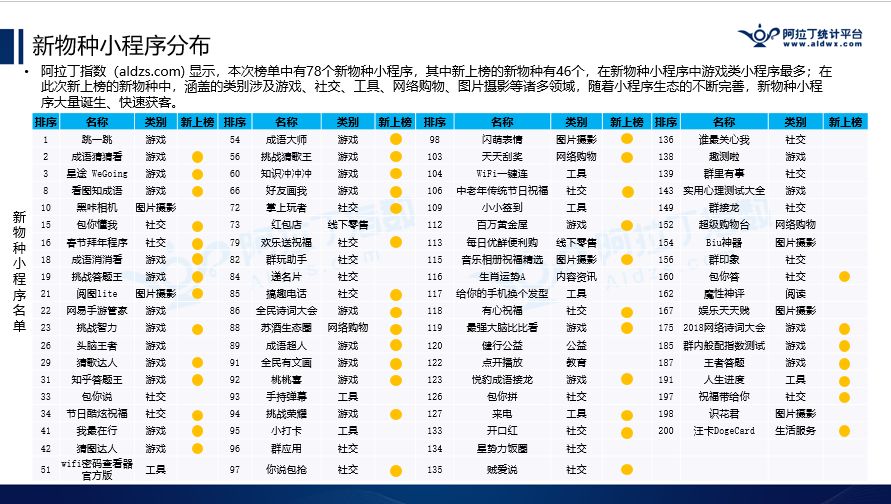 阿拉丁公布2018年首份TOP200小程序榜单，游戏占比逾2成，快速引发社交裂变