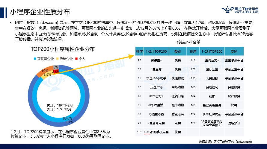 阿拉丁公布2018年首份TOP200小程序榜单，游戏占比逾2成，快速引发社交裂变