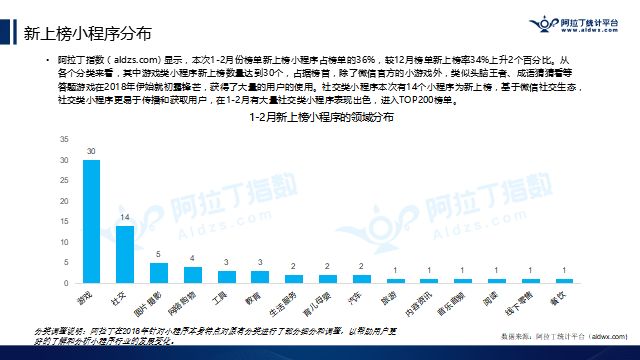 阿拉丁公布2018年首份TOP200小程序榜单，游戏占比逾2成，快速引发社交裂变