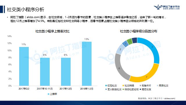 阿拉丁公布2018年首份TOP200小程序榜单，游戏占比逾2成，快速引发社交裂变