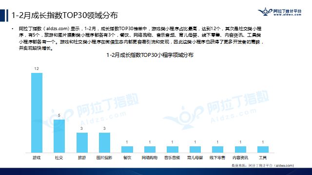 阿拉丁公布2018年首份TOP200小程序榜单，游戏占比逾2成，快速引发社交裂变