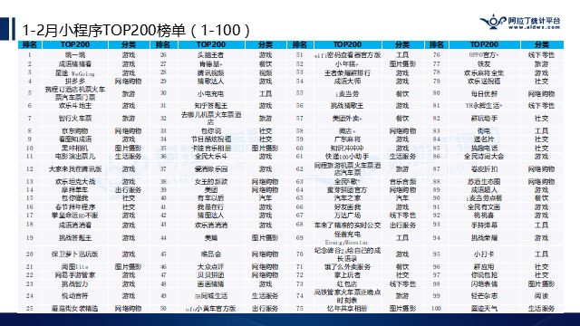 阿拉丁公布2018年首份TOP200小程序榜单，游戏占比逾2成，快速引发社交裂变