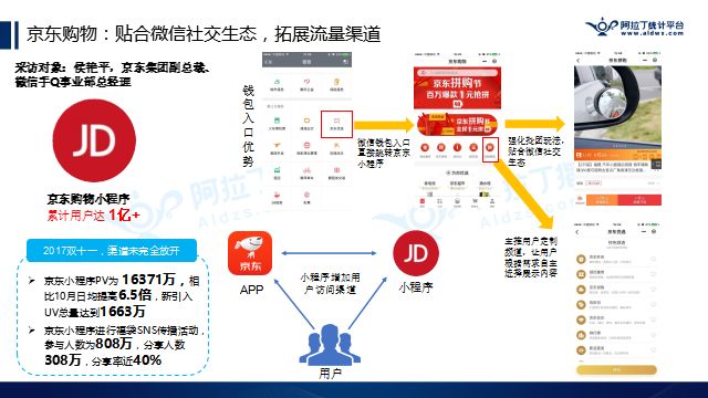 阿拉丁公布2018年首份TOP200小程序榜单，游戏占比逾2成，快速引发社交裂变