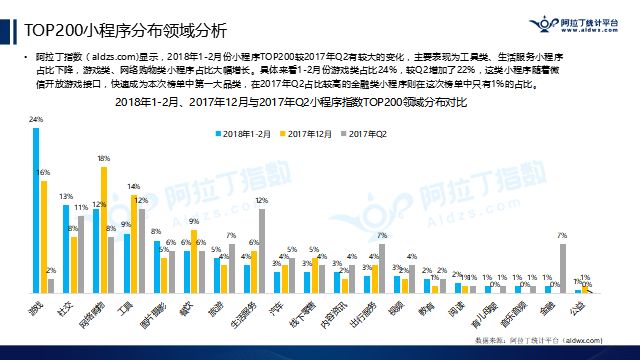 阿拉丁公布2018年首份TOP200小程序榜单，游戏占比逾2成，快速引发社交裂变