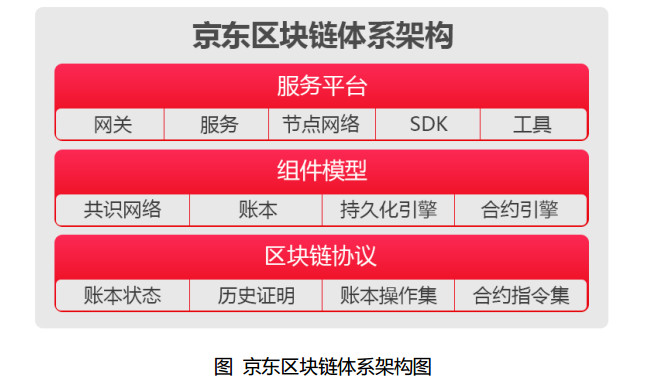 京东发布区块链白皮书，揭露内部、行业发展现状和方向