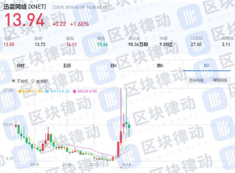 小米要搞区块链，才是对迅雷区块链最大的利空