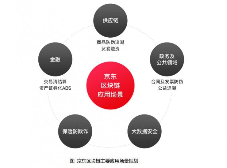 京东发布区块链白皮书，揭露内部、行业发展现状和方向