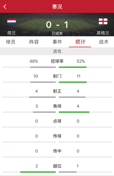 荷兰vs英格兰(热身赛：林加德处子球制胜，英格兰1-0荷兰破22年不胜魔咒)