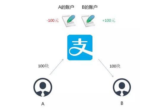 不用了解区块链 5分钟告诉你比特币是什么