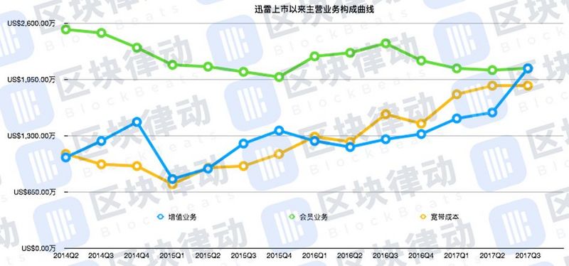 小米要搞区块链，才是对迅雷区块链最大的利空