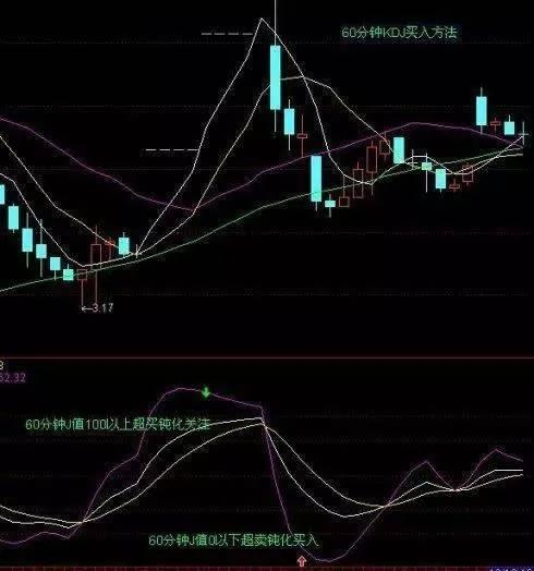 KDJ技术指标详解 6种KDJ金典的买卖秘诀