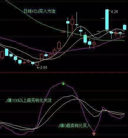 「技术指标秘诀」kdj指标详解（6种KDJ金典的买卖秘诀）