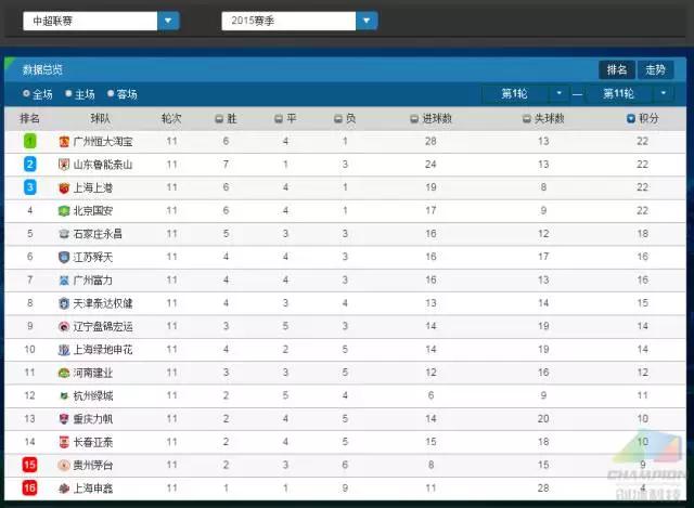 有什么网站是分析中超(有了排行查询，记者们再也不用为中超数据发愁了！)