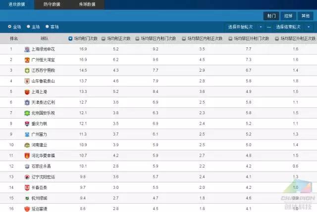 有什么网站是分析中超(有了排行查询，记者们再也不用为中超数据发愁了！)