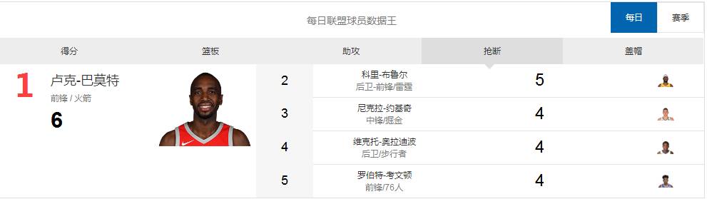 雷霆对勇士(【每日数据王】三少合力爆砍116分 雷霆不敌勇士)