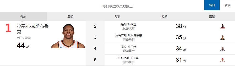 雷霆对勇士(【每日数据王】三少合力爆砍116分 雷霆不敌勇士)