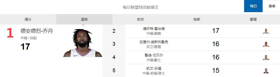 雷霆对勇士(【每日数据王】三少合力爆砍116分 雷霆不敌勇士)