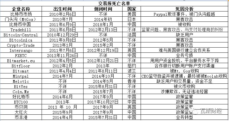 十年生死两茫茫，祭奠逝去的区块链项目｜附死亡名单