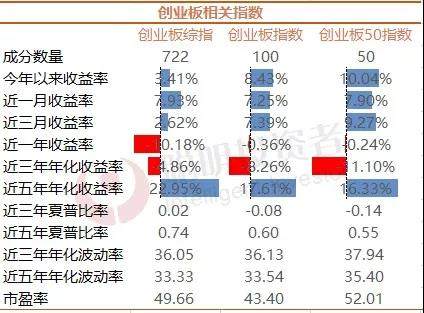 「指数创业板」创业板指数基金有哪些（3大指标挑出这3只）