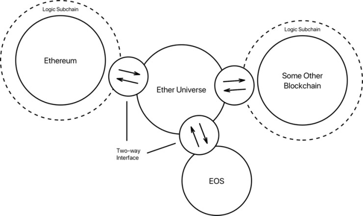 Ether Universe项目评测：第四代跨链技术实现“异链”Tokens直接交换