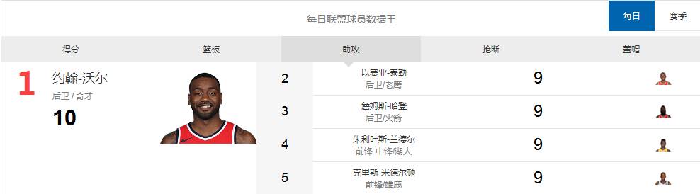 雷霆对勇士(【每日数据王】三少合力爆砍116分 雷霆不敌勇士)