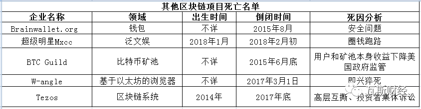 十年生死两茫茫，祭奠逝去的区块链项目｜附死亡名单