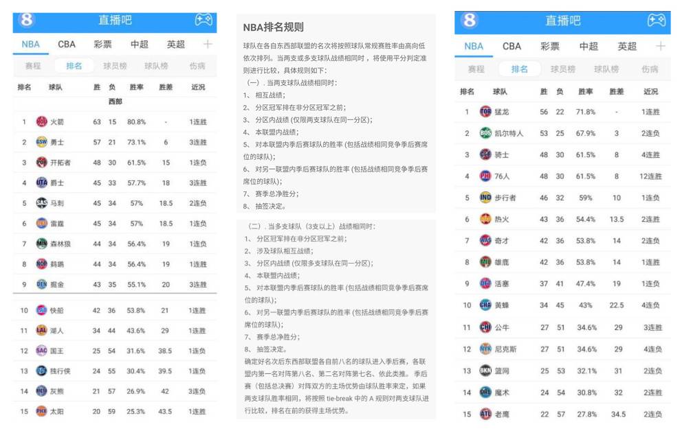 nba东部是哪些球队(常规赛排名变化：活塞凉凉！东部8支季后赛球队出炉)