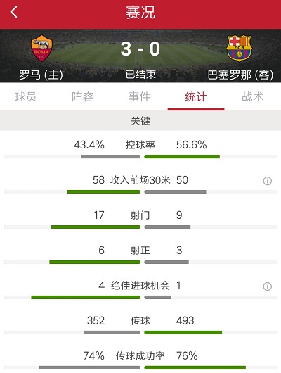 哲科破门德罗西传射，罗马3-0总比分4-4大逆转淘汰巴萨