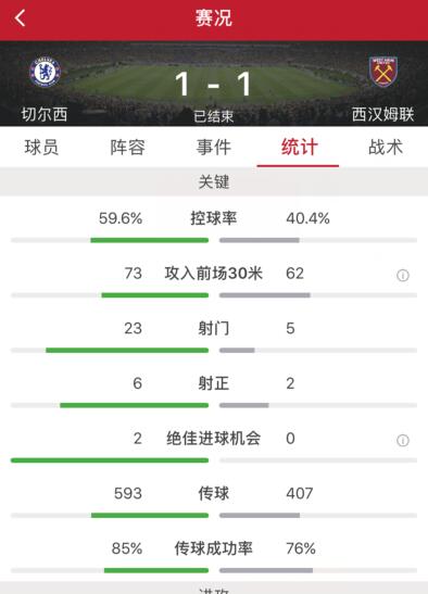 切尔西1-0西汉姆(铁卫破门莫拉塔两进越位球小豌豆救主，切尔西1-1西汉姆联)