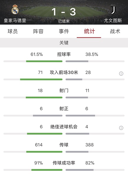 中国足球网比分(欧冠：布冯染红C罗补时点射绝杀，皇马1-3尤文总比分4-3晋级)