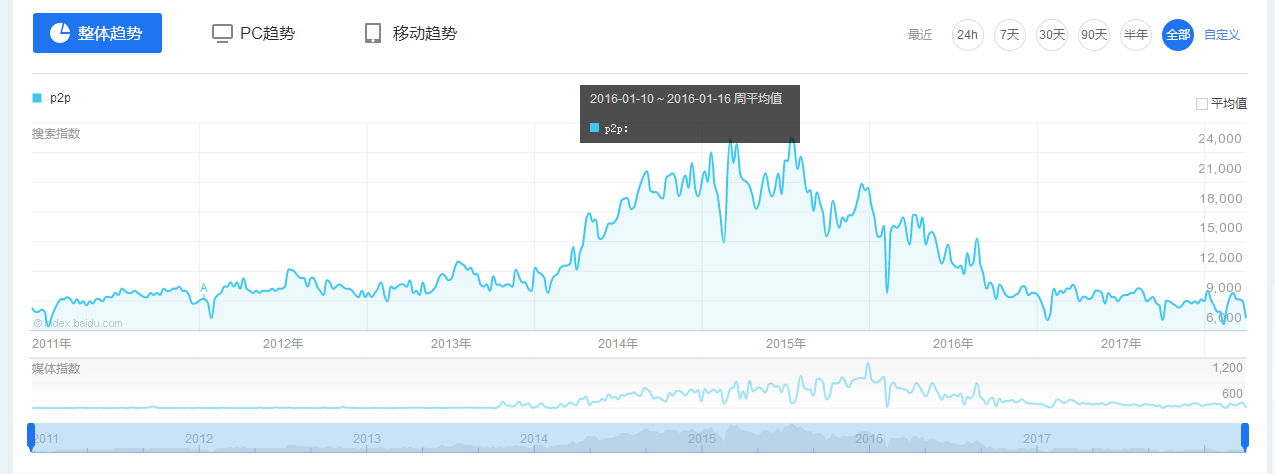 互金P2P产品推广运营市场调研初步方案