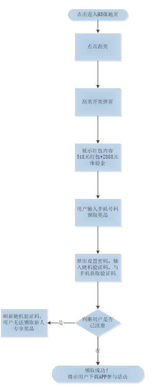 互金P2P产品推广运营市场调研初步方案