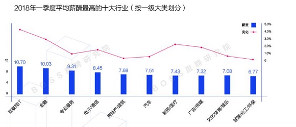 区块链技术人才工资涨幅超30% 跟美国同行差不多了