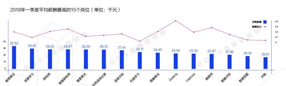 区块链技术人才工资涨幅超30% 跟美国同行差不多了